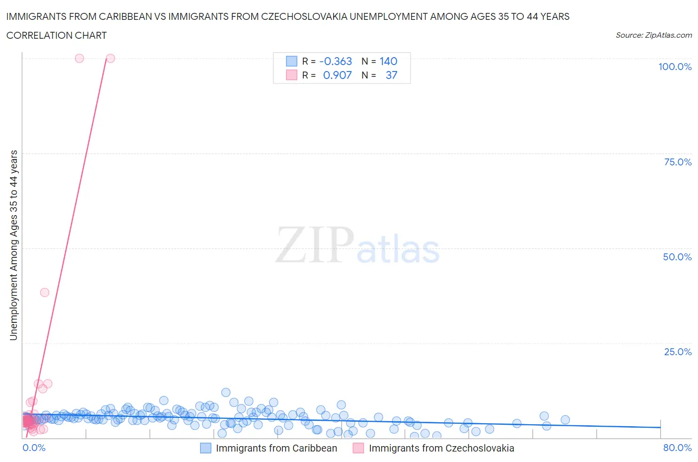 Immigrants from Caribbean vs Immigrants from Czechoslovakia Unemployment Among Ages 35 to 44 years