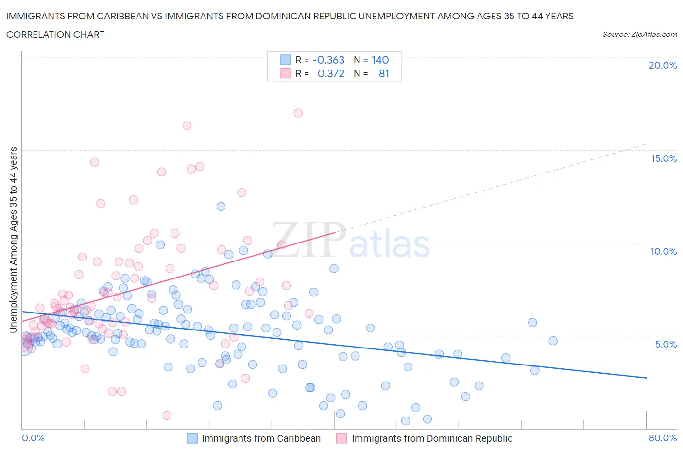 Immigrants from Caribbean vs Immigrants from Dominican Republic Unemployment Among Ages 35 to 44 years