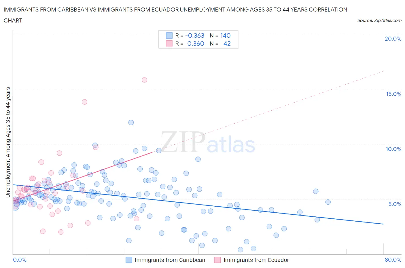 Immigrants from Caribbean vs Immigrants from Ecuador Unemployment Among Ages 35 to 44 years