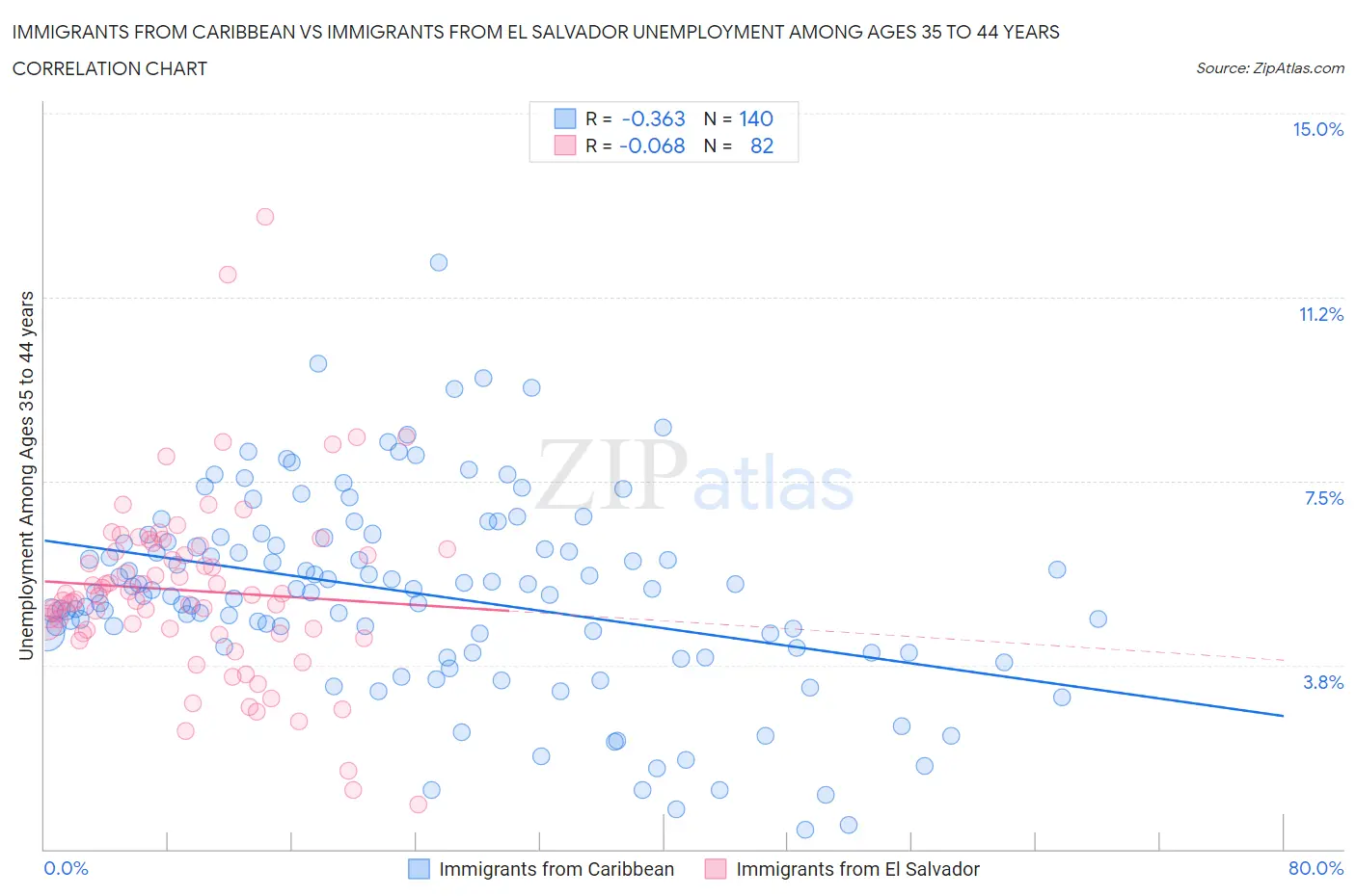 Immigrants from Caribbean vs Immigrants from El Salvador Unemployment Among Ages 35 to 44 years