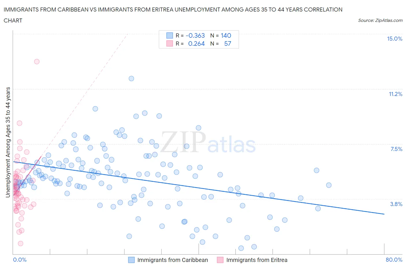 Immigrants from Caribbean vs Immigrants from Eritrea Unemployment Among Ages 35 to 44 years