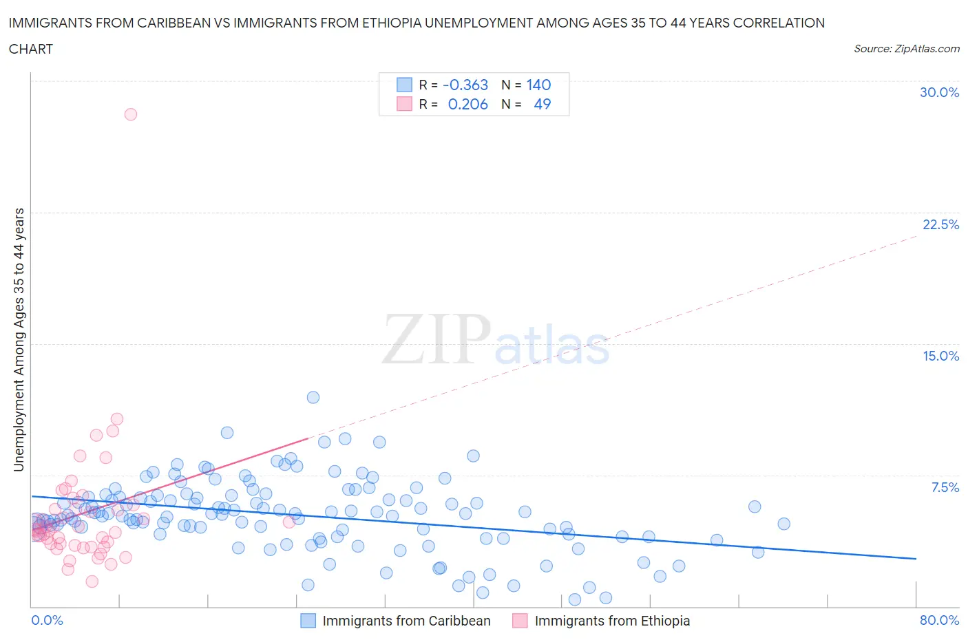 Immigrants from Caribbean vs Immigrants from Ethiopia Unemployment Among Ages 35 to 44 years