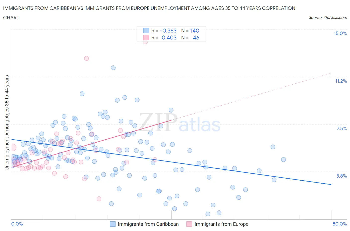 Immigrants from Caribbean vs Immigrants from Europe Unemployment Among Ages 35 to 44 years