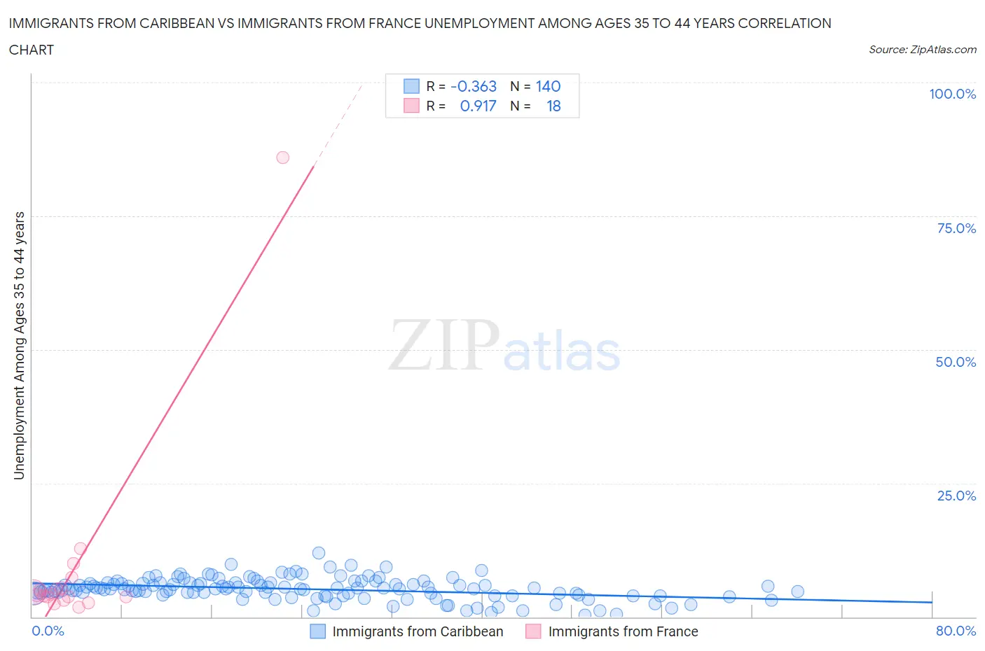 Immigrants from Caribbean vs Immigrants from France Unemployment Among Ages 35 to 44 years