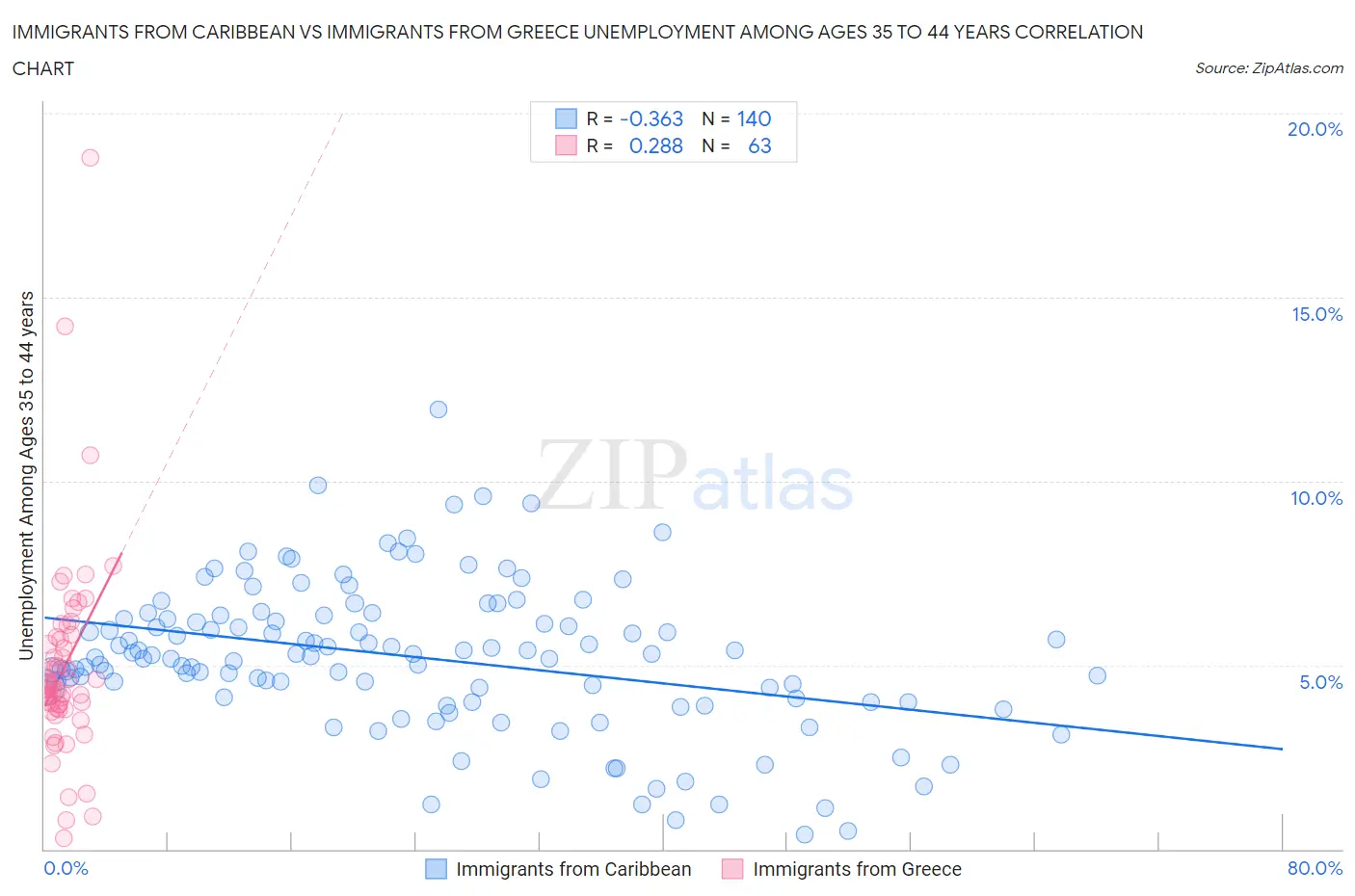 Immigrants from Caribbean vs Immigrants from Greece Unemployment Among Ages 35 to 44 years