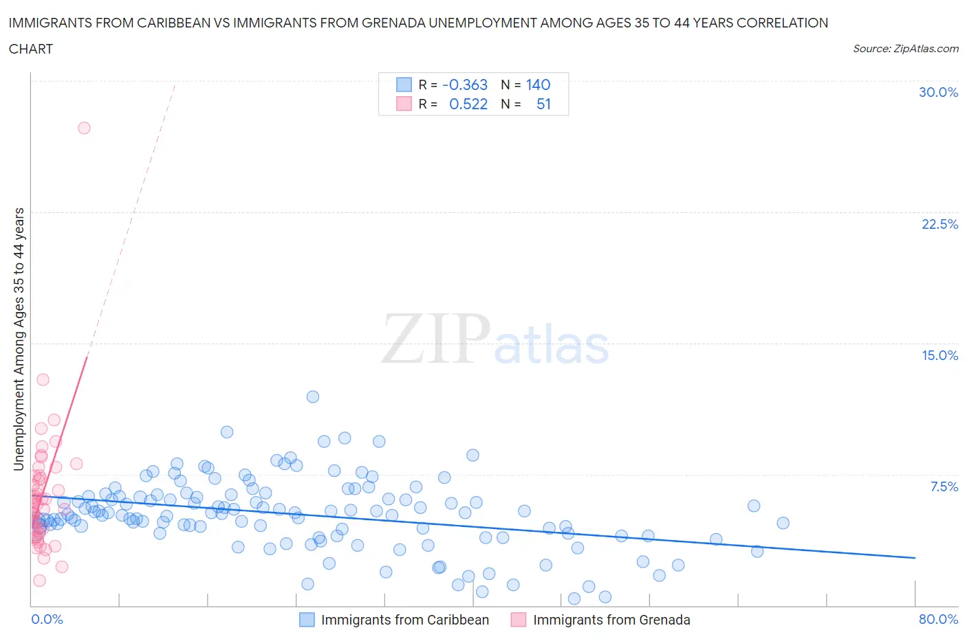 Immigrants from Caribbean vs Immigrants from Grenada Unemployment Among Ages 35 to 44 years