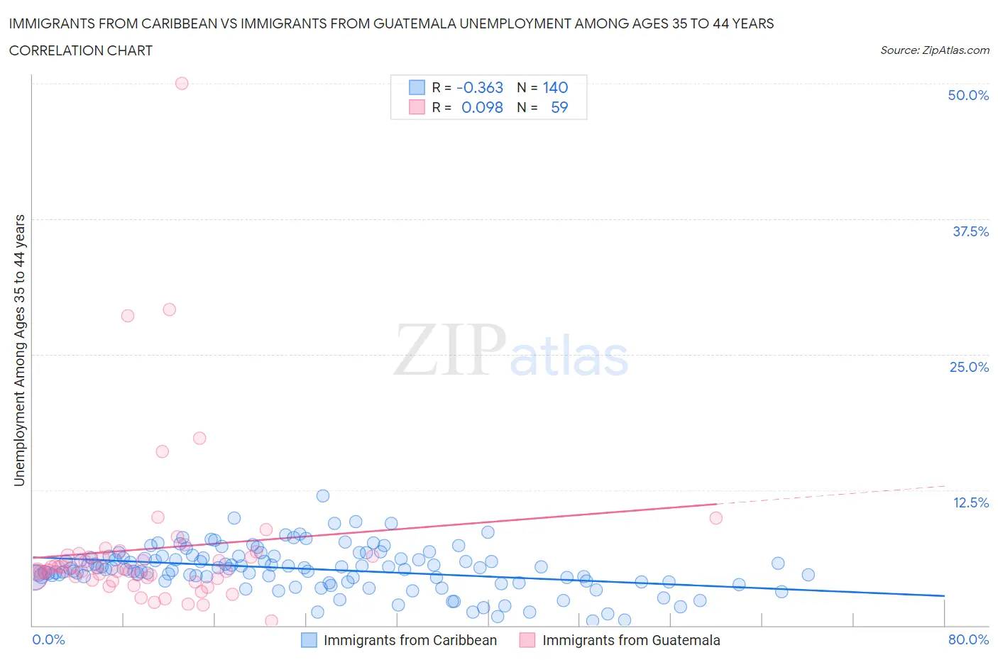 Immigrants from Caribbean vs Immigrants from Guatemala Unemployment Among Ages 35 to 44 years