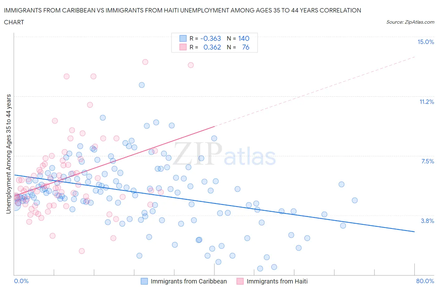 Immigrants from Caribbean vs Immigrants from Haiti Unemployment Among Ages 35 to 44 years