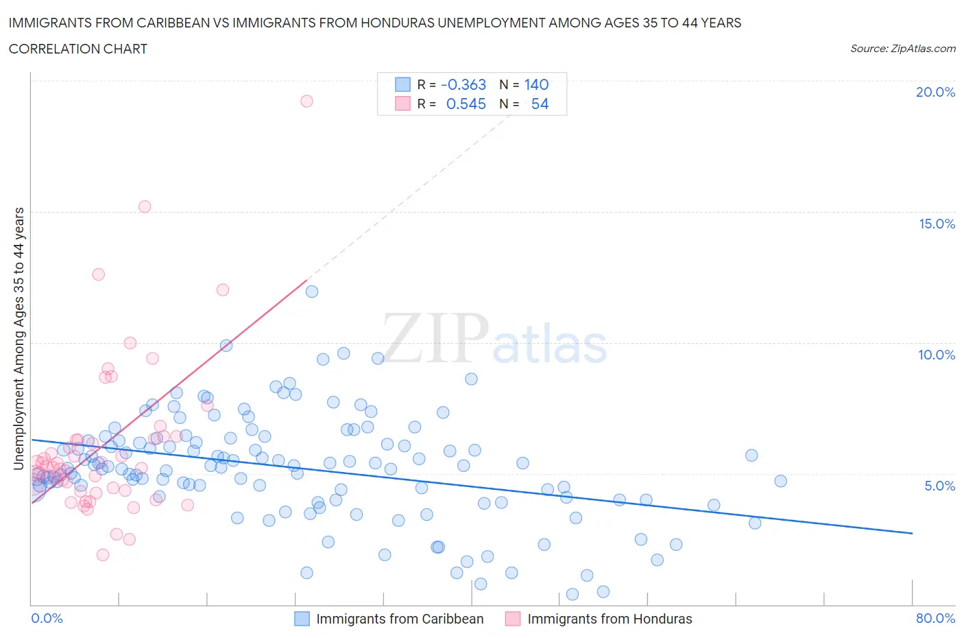 Immigrants from Caribbean vs Immigrants from Honduras Unemployment Among Ages 35 to 44 years