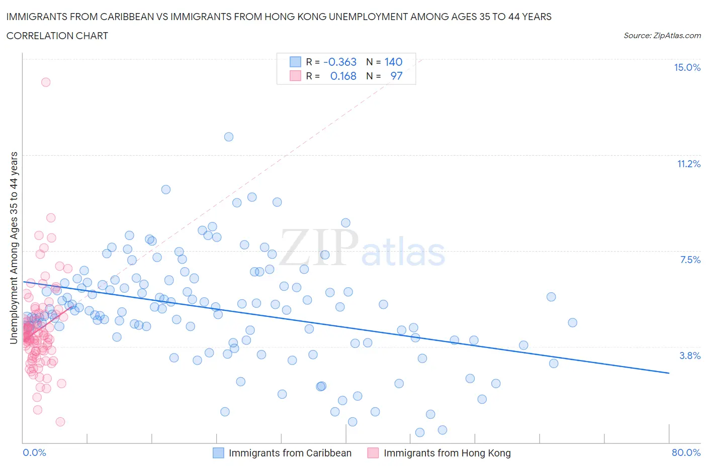 Immigrants from Caribbean vs Immigrants from Hong Kong Unemployment Among Ages 35 to 44 years