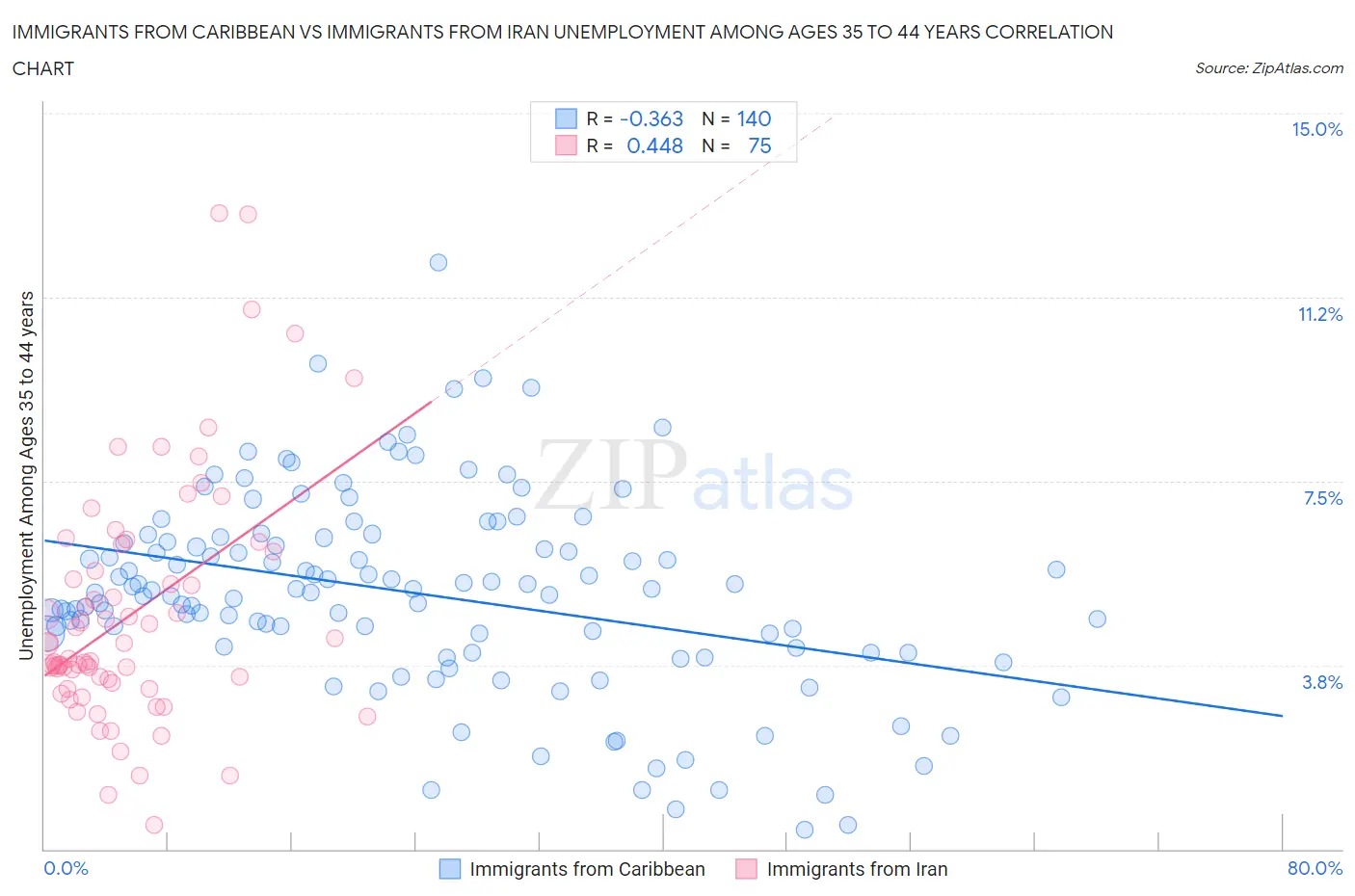 Immigrants from Caribbean vs Immigrants from Iran Unemployment Among Ages 35 to 44 years
