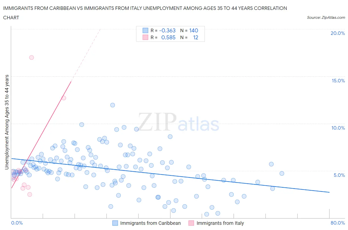 Immigrants from Caribbean vs Immigrants from Italy Unemployment Among Ages 35 to 44 years