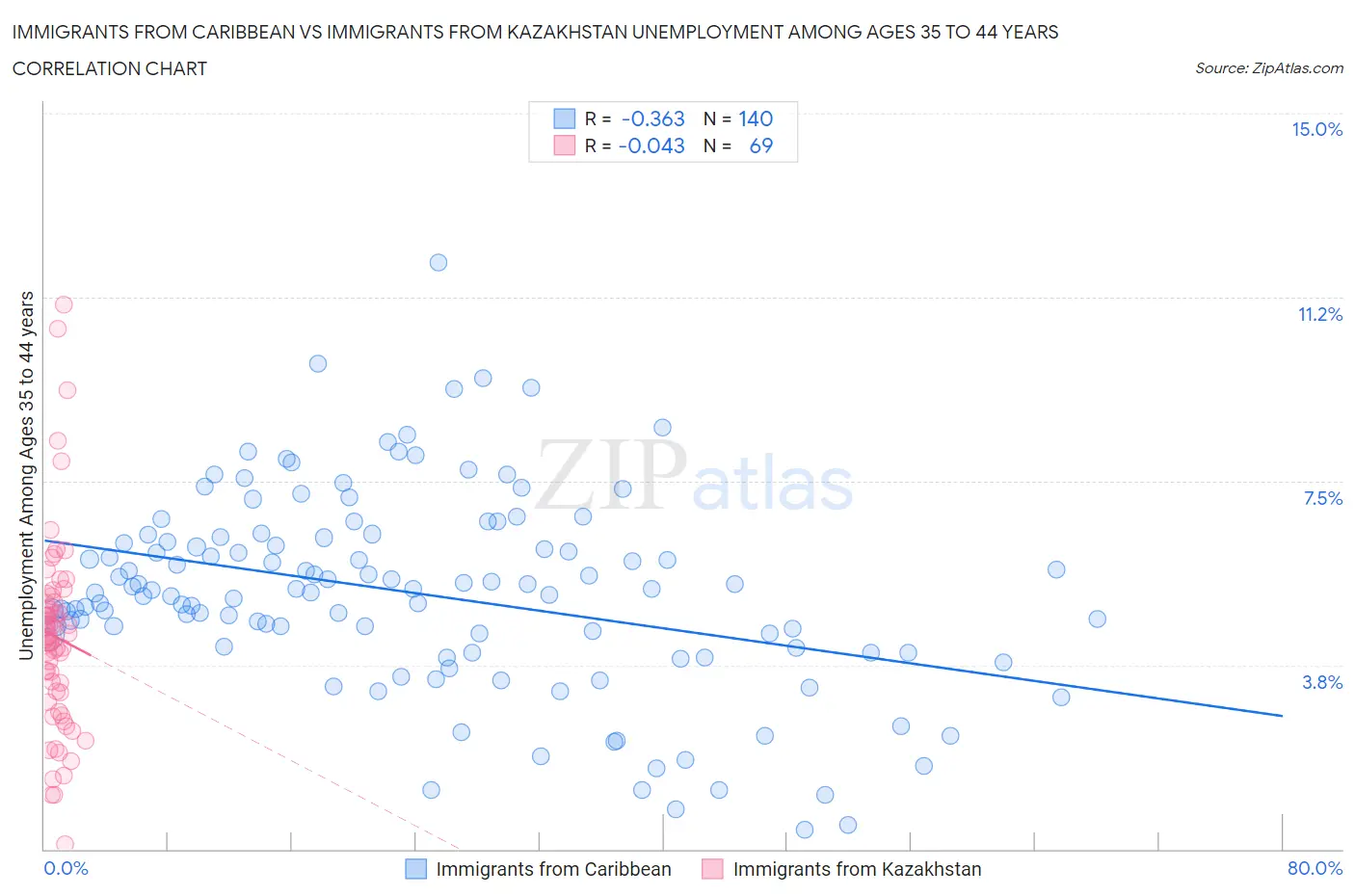 Immigrants from Caribbean vs Immigrants from Kazakhstan Unemployment Among Ages 35 to 44 years