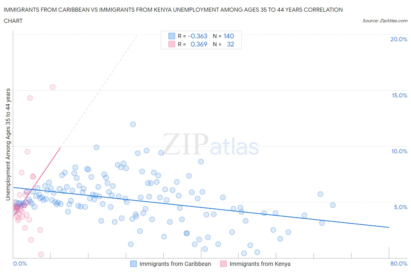 Immigrants from Caribbean vs Immigrants from Kenya Unemployment Among Ages 35 to 44 years
