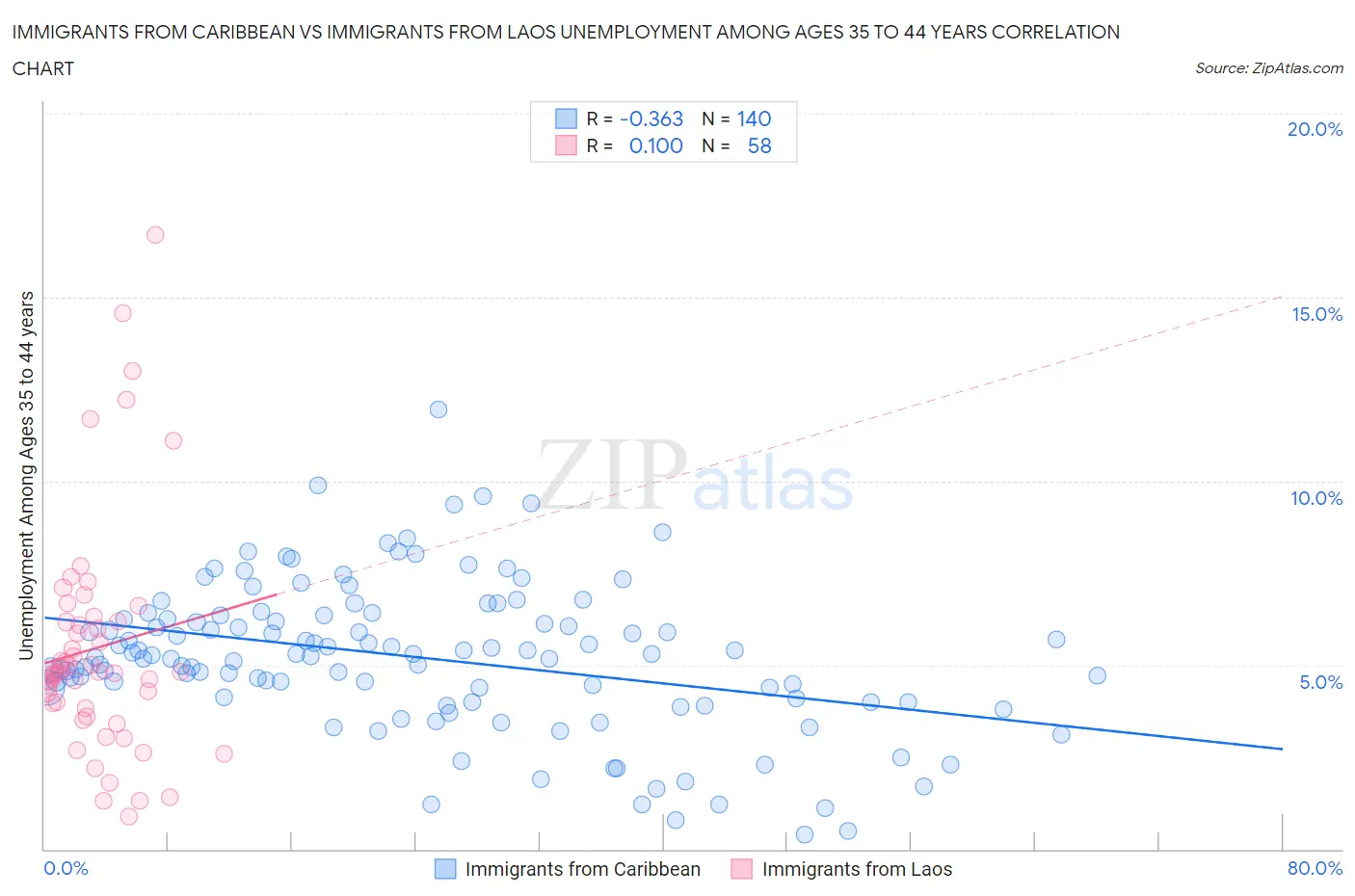 Immigrants from Caribbean vs Immigrants from Laos Unemployment Among Ages 35 to 44 years