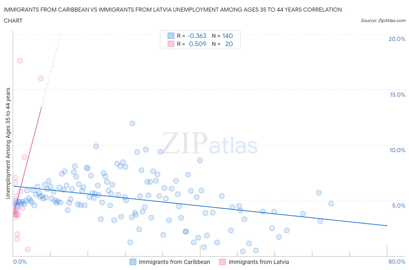 Immigrants from Caribbean vs Immigrants from Latvia Unemployment Among Ages 35 to 44 years