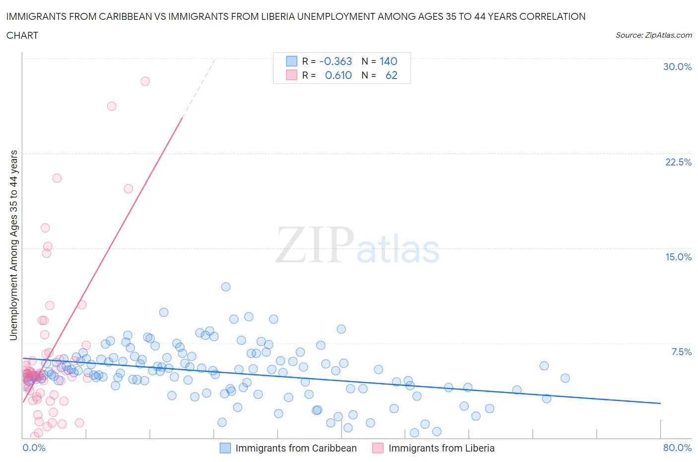Immigrants from Caribbean vs Immigrants from Liberia Unemployment Among Ages 35 to 44 years