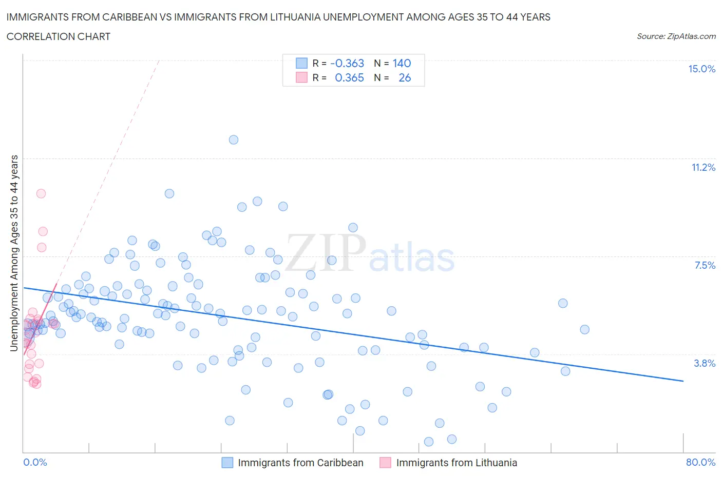 Immigrants from Caribbean vs Immigrants from Lithuania Unemployment Among Ages 35 to 44 years