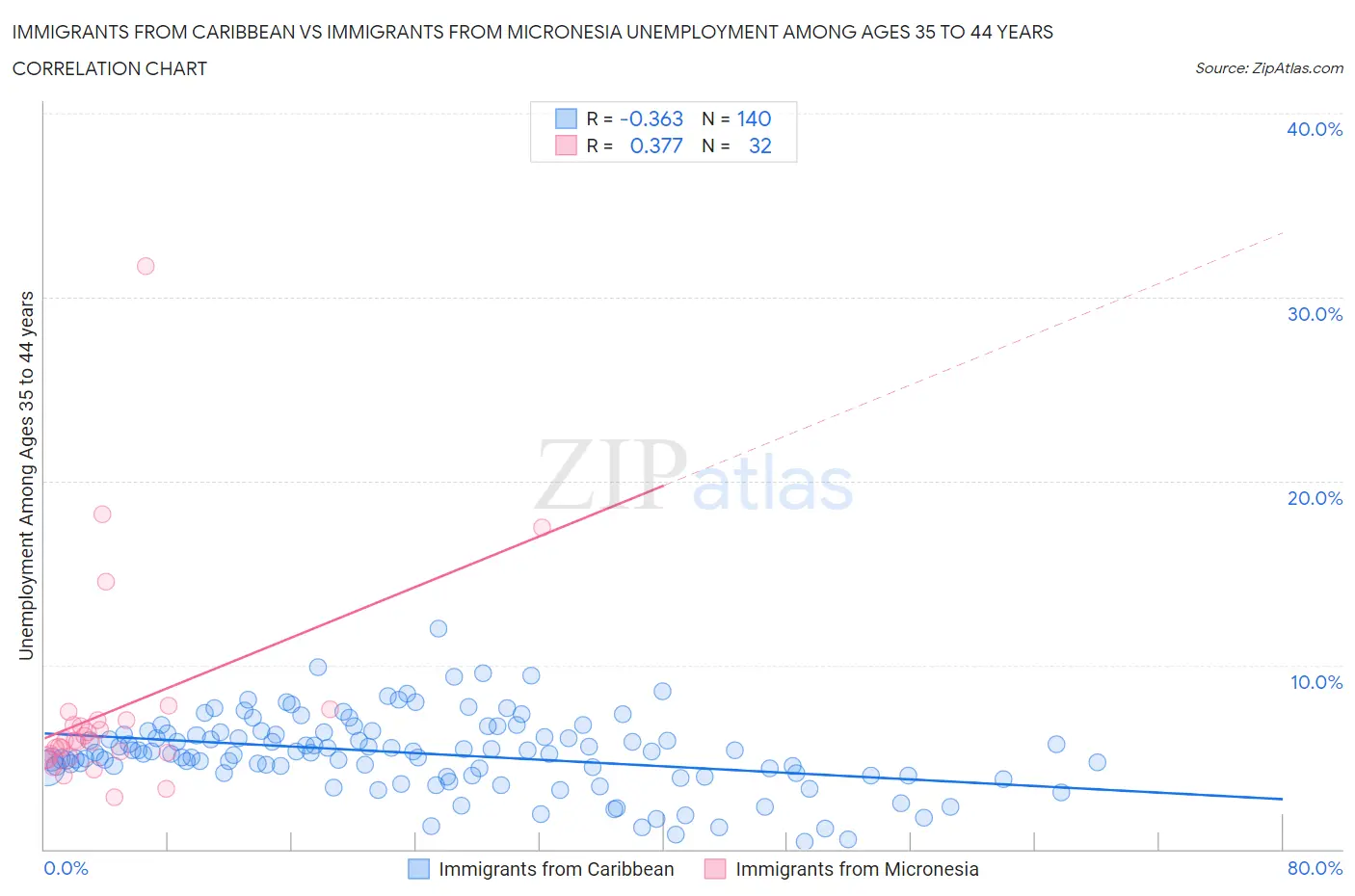 Immigrants from Caribbean vs Immigrants from Micronesia Unemployment Among Ages 35 to 44 years