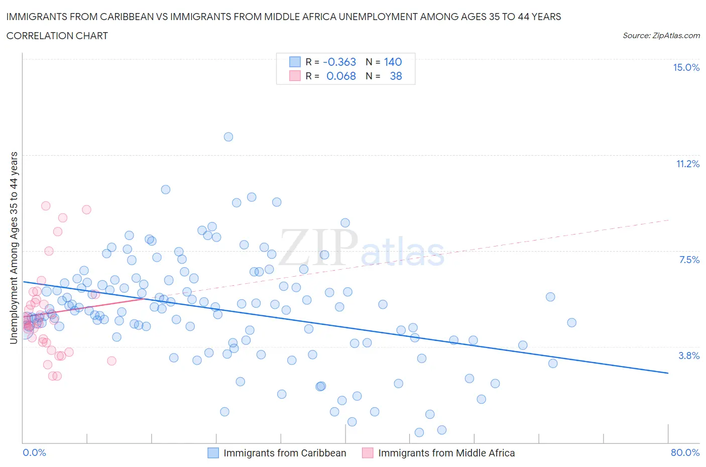 Immigrants from Caribbean vs Immigrants from Middle Africa Unemployment Among Ages 35 to 44 years