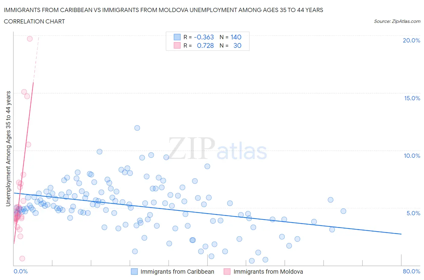 Immigrants from Caribbean vs Immigrants from Moldova Unemployment Among Ages 35 to 44 years