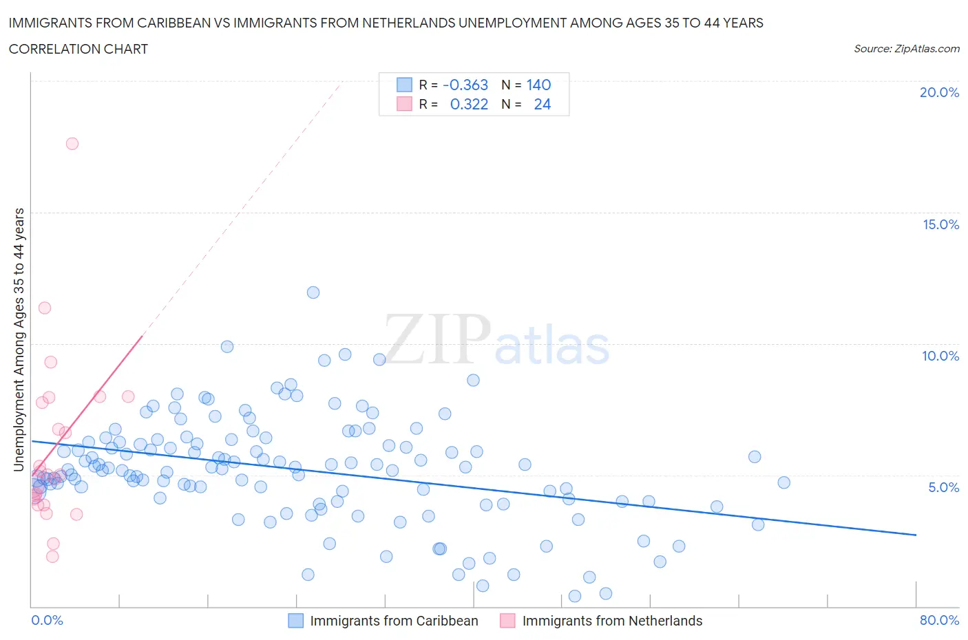 Immigrants from Caribbean vs Immigrants from Netherlands Unemployment Among Ages 35 to 44 years