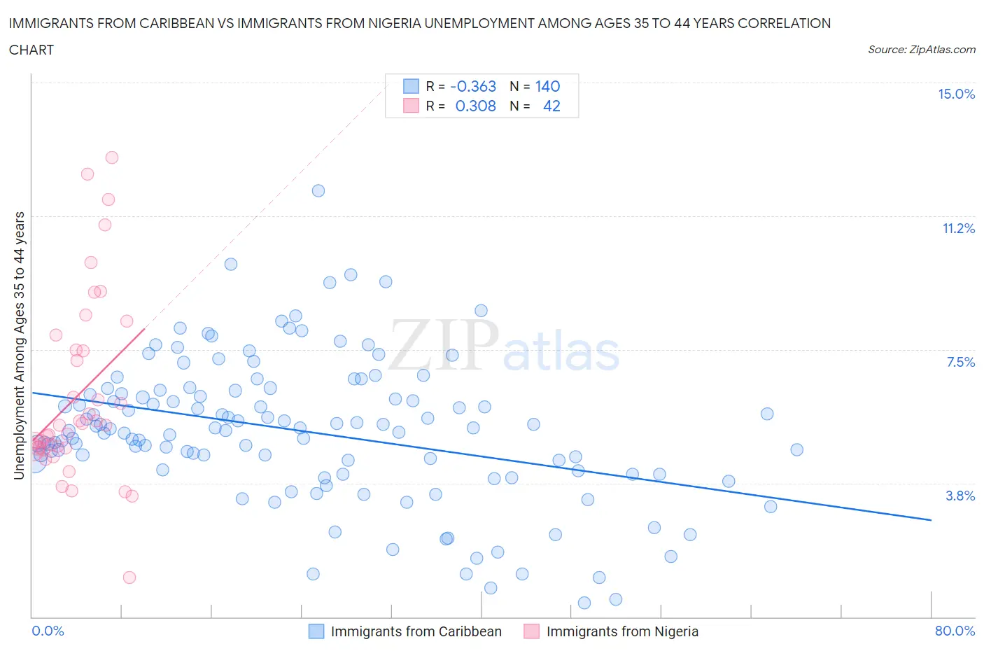 Immigrants from Caribbean vs Immigrants from Nigeria Unemployment Among Ages 35 to 44 years