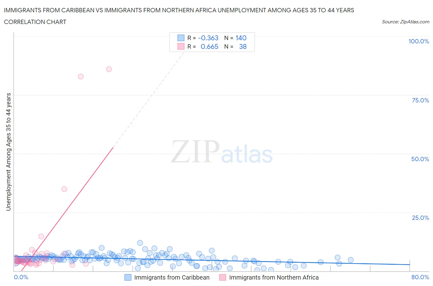 Immigrants from Caribbean vs Immigrants from Northern Africa Unemployment Among Ages 35 to 44 years