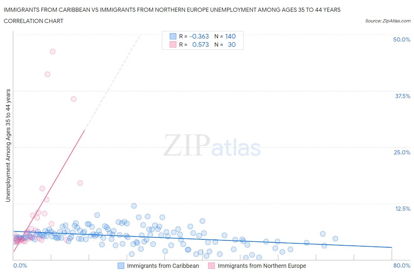 Immigrants from Caribbean vs Immigrants from Northern Europe Unemployment Among Ages 35 to 44 years