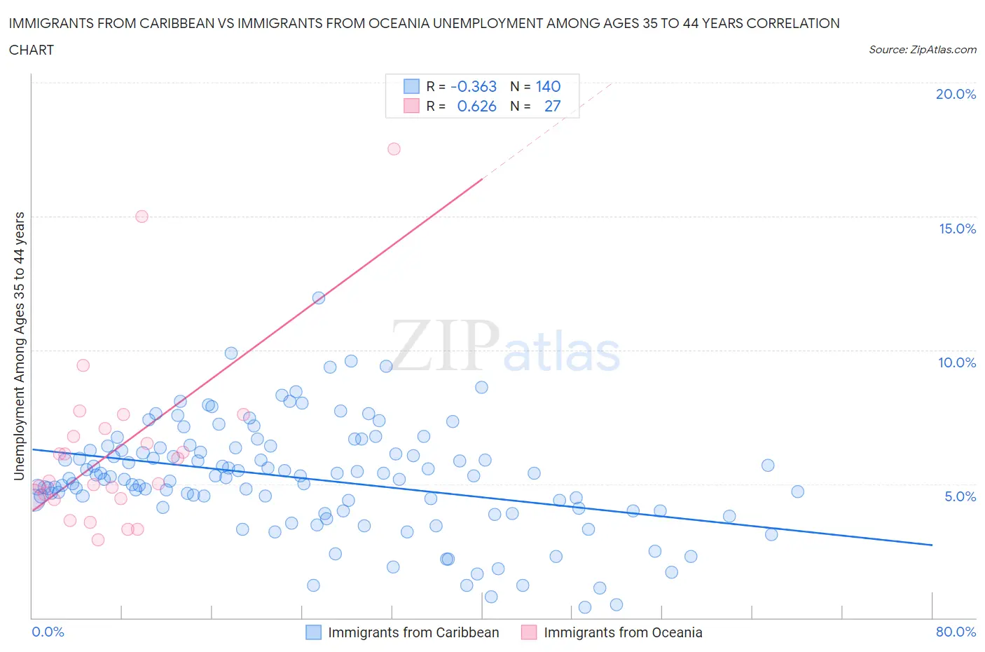 Immigrants from Caribbean vs Immigrants from Oceania Unemployment Among Ages 35 to 44 years
