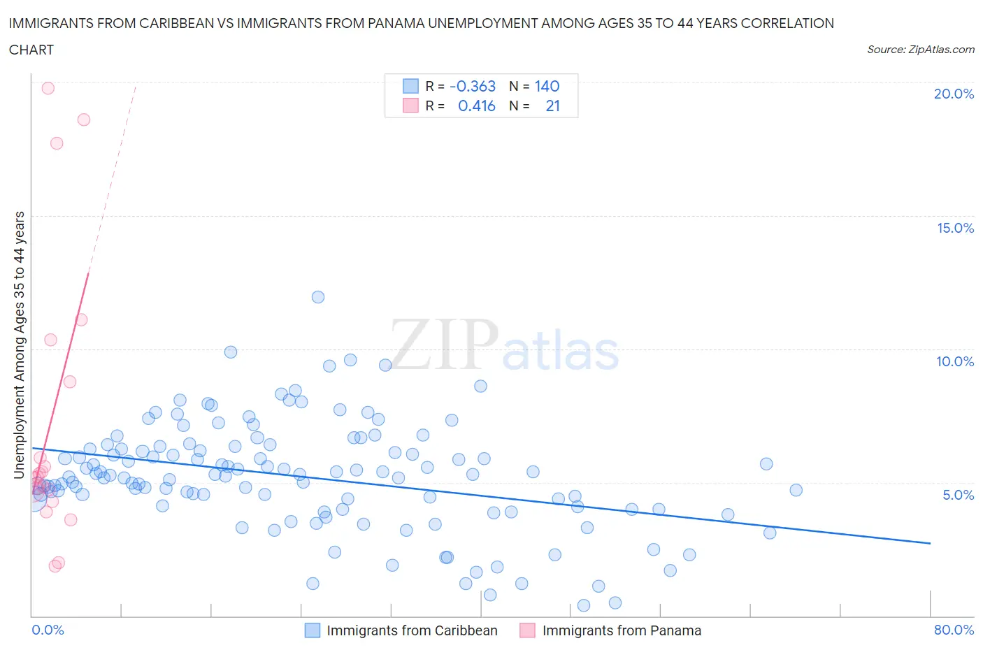 Immigrants from Caribbean vs Immigrants from Panama Unemployment Among Ages 35 to 44 years