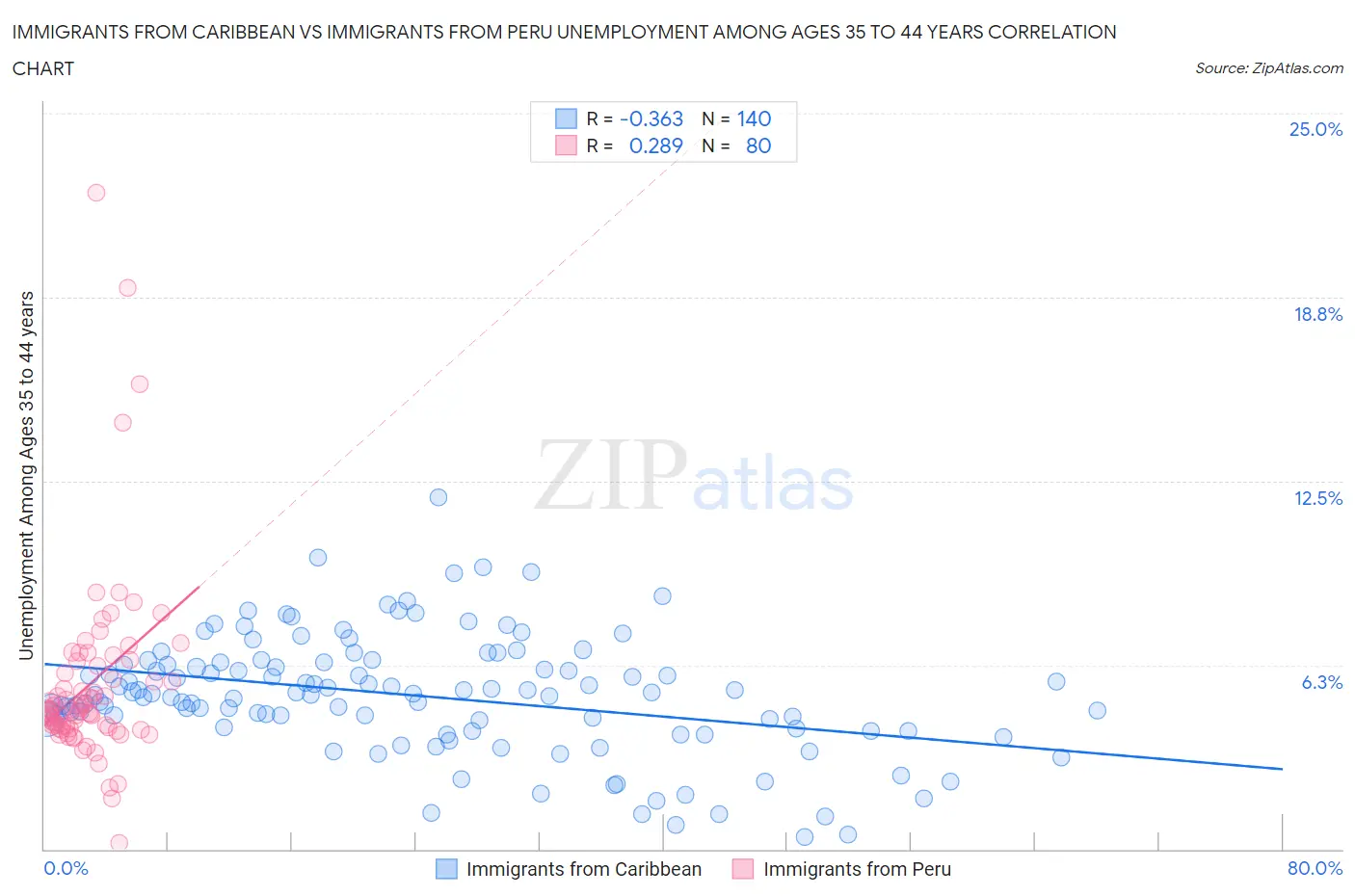 Immigrants from Caribbean vs Immigrants from Peru Unemployment Among Ages 35 to 44 years