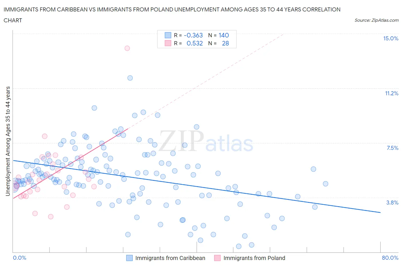 Immigrants from Caribbean vs Immigrants from Poland Unemployment Among Ages 35 to 44 years
