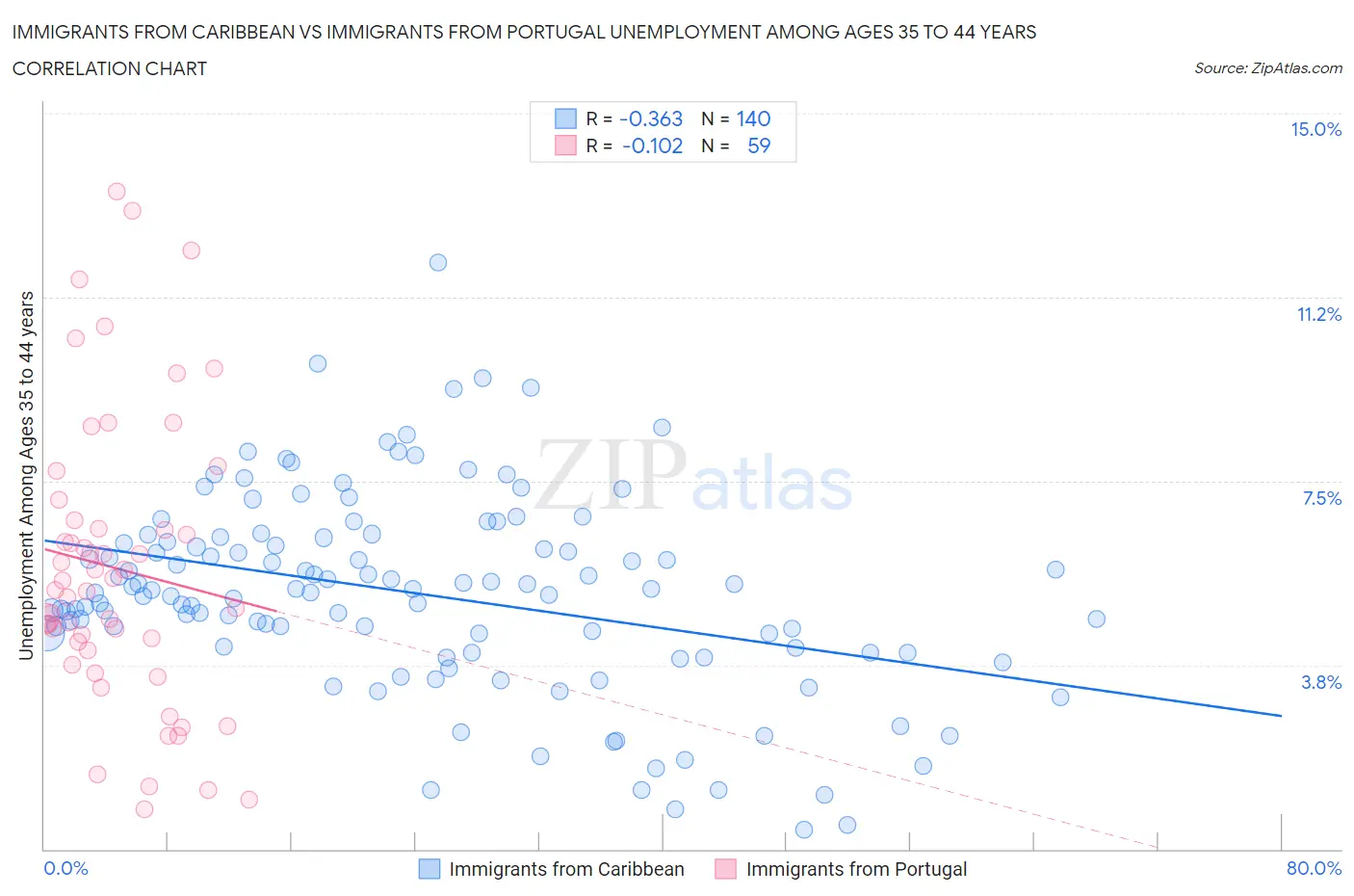 Immigrants from Caribbean vs Immigrants from Portugal Unemployment Among Ages 35 to 44 years