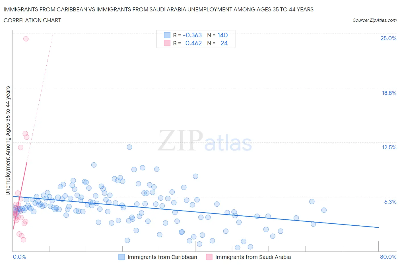 Immigrants from Caribbean vs Immigrants from Saudi Arabia Unemployment Among Ages 35 to 44 years