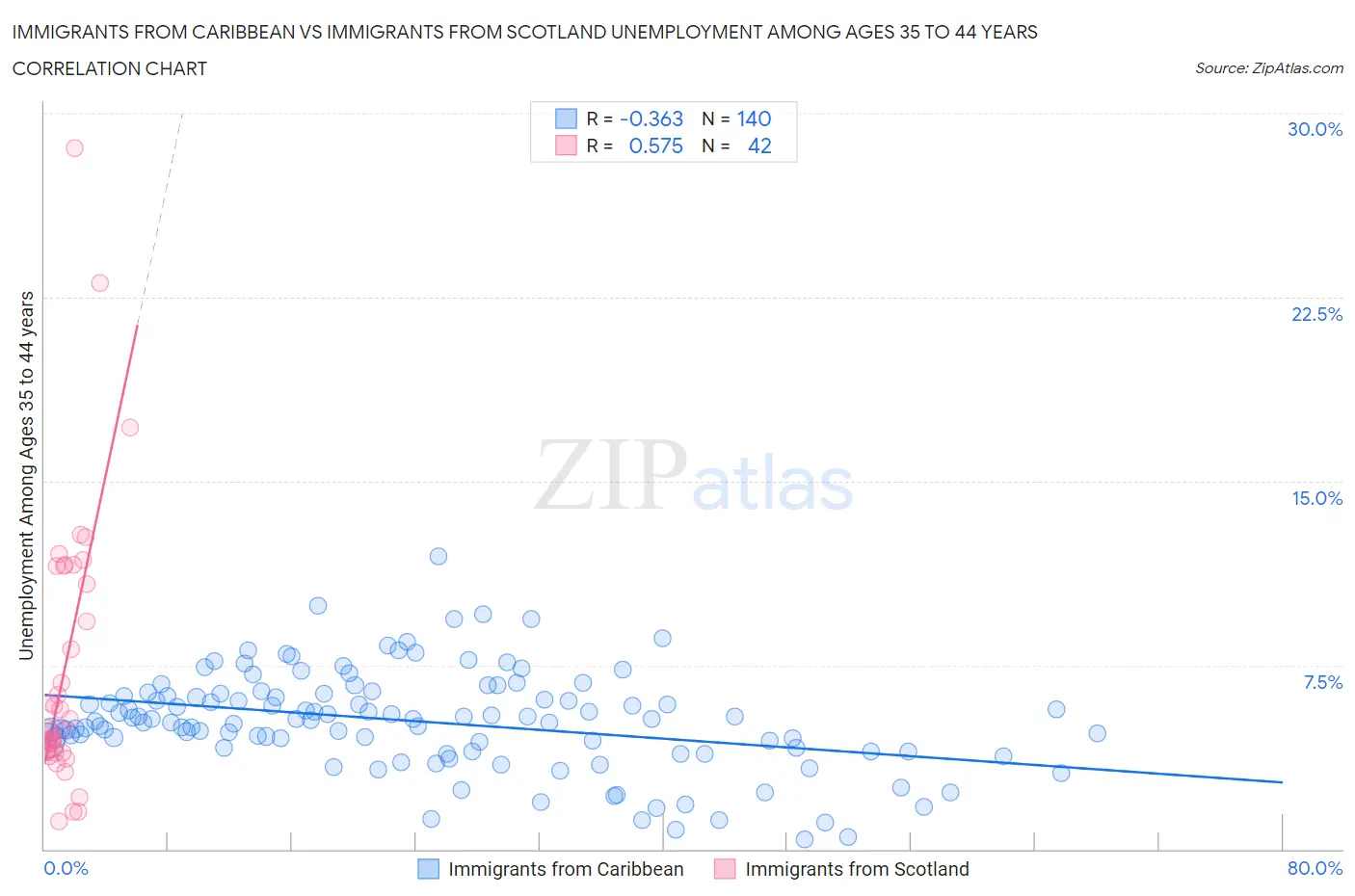 Immigrants from Caribbean vs Immigrants from Scotland Unemployment Among Ages 35 to 44 years