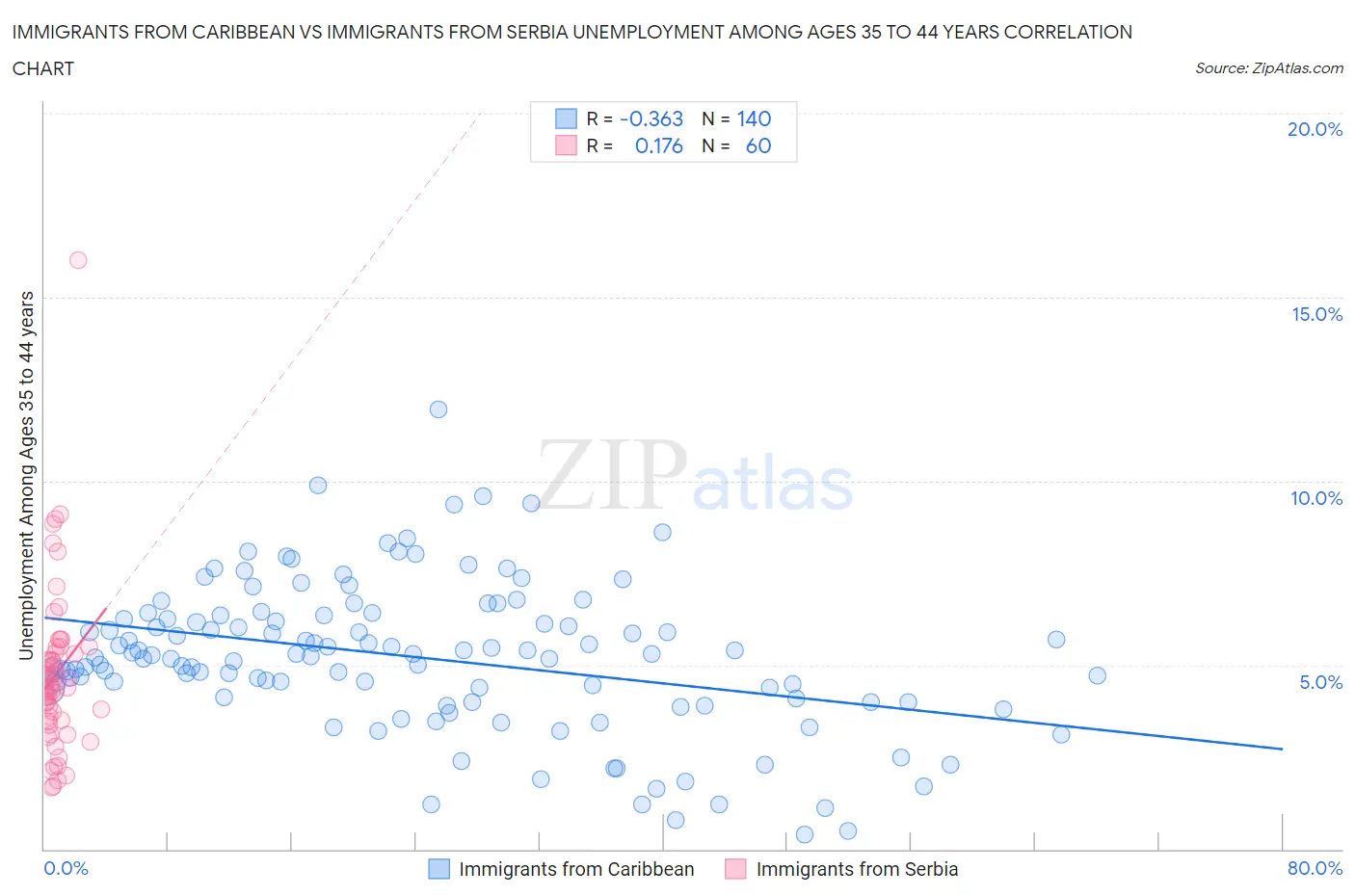 Immigrants from Caribbean vs Immigrants from Serbia Unemployment Among Ages 35 to 44 years
