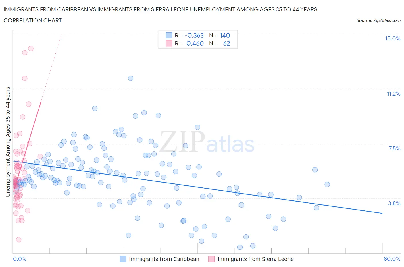 Immigrants from Caribbean vs Immigrants from Sierra Leone Unemployment Among Ages 35 to 44 years