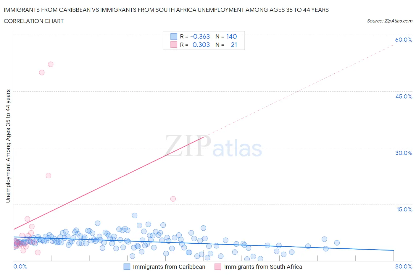 Immigrants from Caribbean vs Immigrants from South Africa Unemployment Among Ages 35 to 44 years