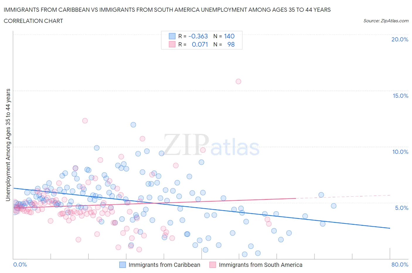 Immigrants from Caribbean vs Immigrants from South America Unemployment Among Ages 35 to 44 years