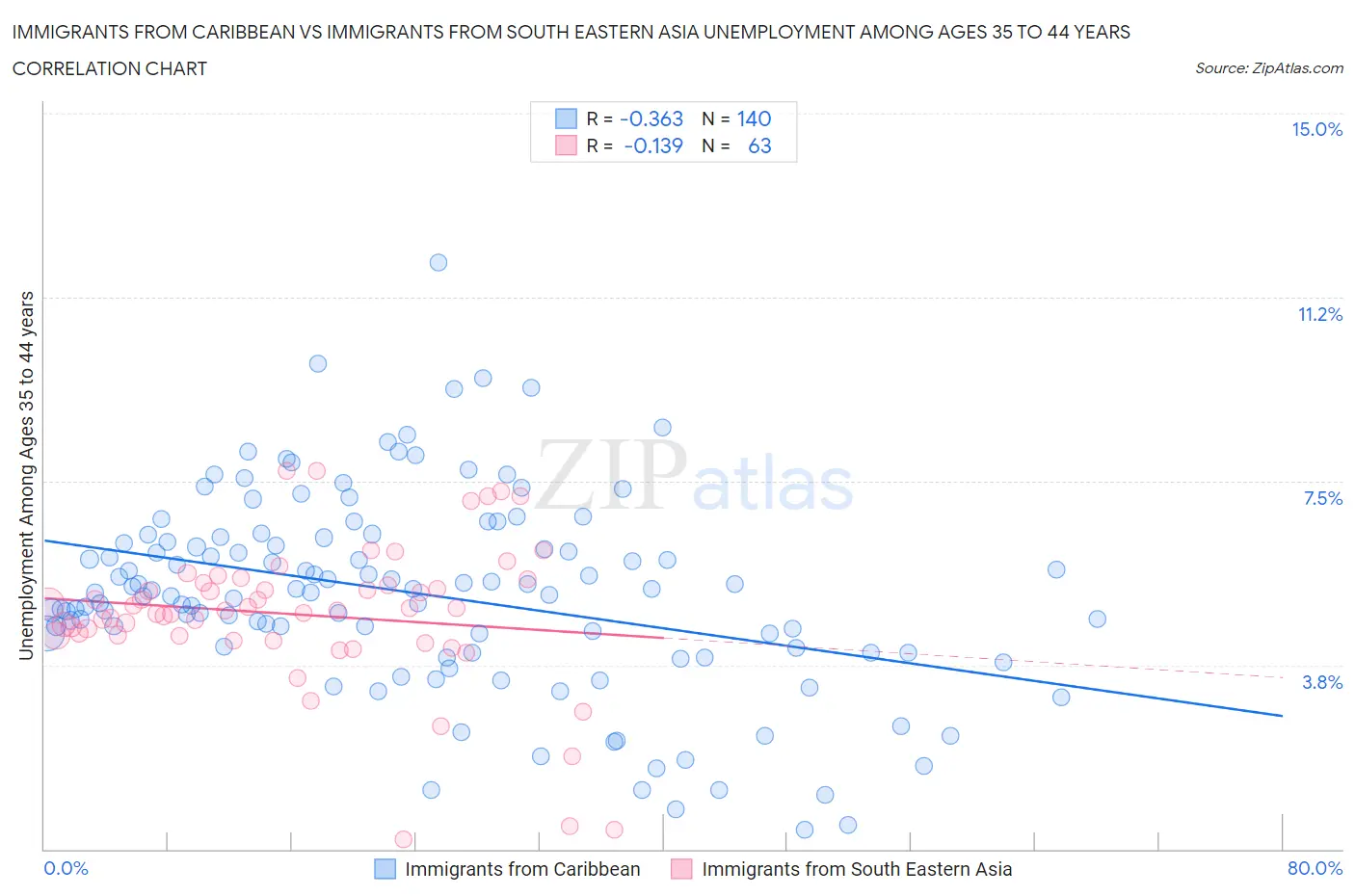 Immigrants from Caribbean vs Immigrants from South Eastern Asia Unemployment Among Ages 35 to 44 years