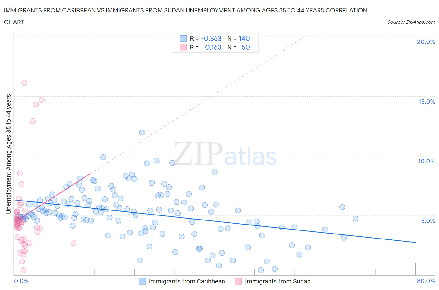 Immigrants from Caribbean vs Immigrants from Sudan Unemployment Among Ages 35 to 44 years