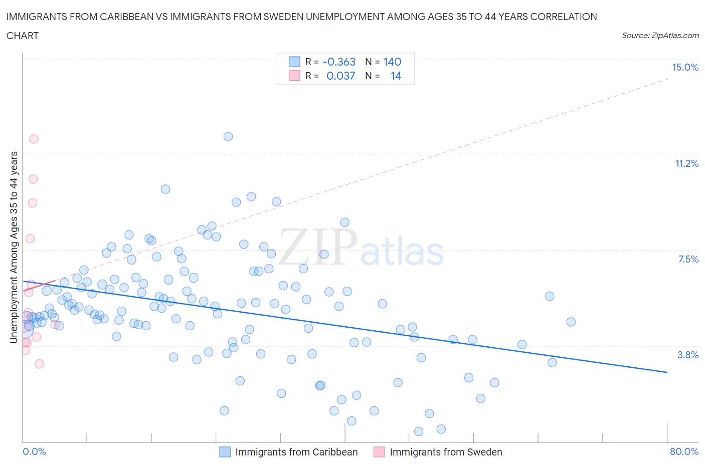 Immigrants from Caribbean vs Immigrants from Sweden Unemployment Among Ages 35 to 44 years