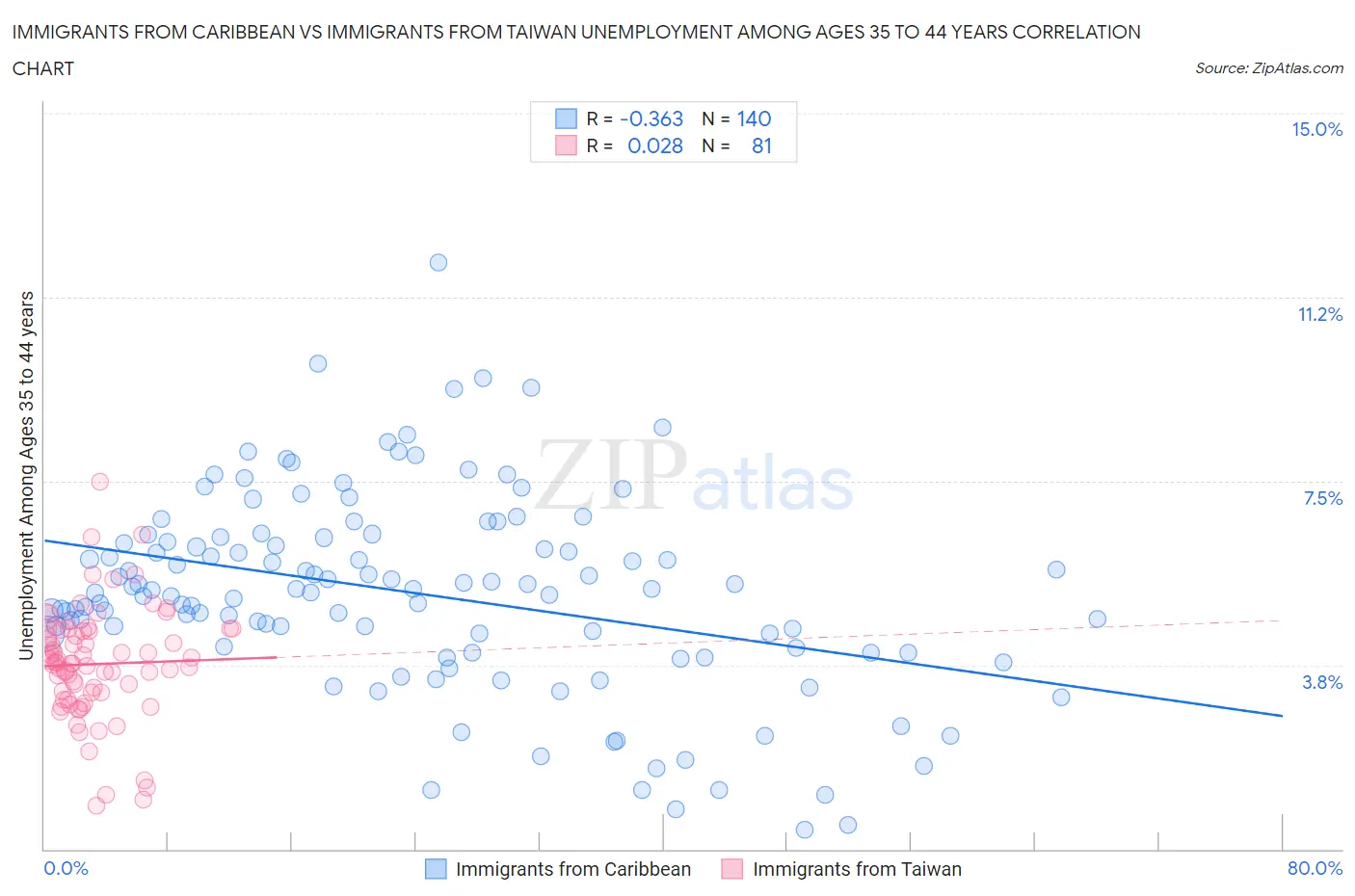 Immigrants from Caribbean vs Immigrants from Taiwan Unemployment Among Ages 35 to 44 years