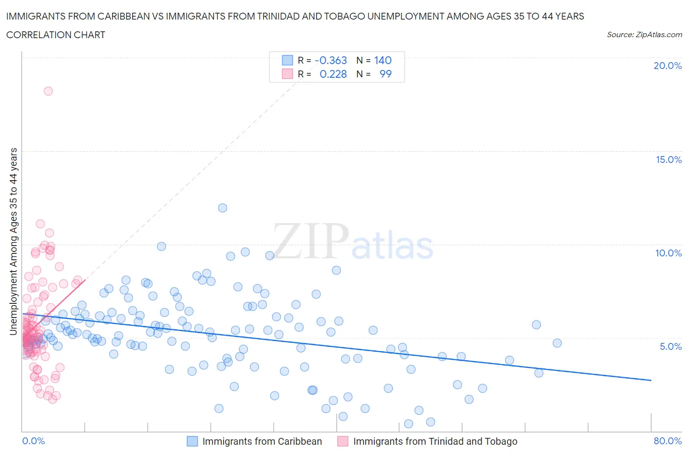 Immigrants from Caribbean vs Immigrants from Trinidad and Tobago Unemployment Among Ages 35 to 44 years