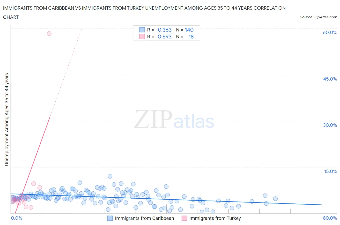 Immigrants from Caribbean vs Immigrants from Turkey Unemployment Among Ages 35 to 44 years