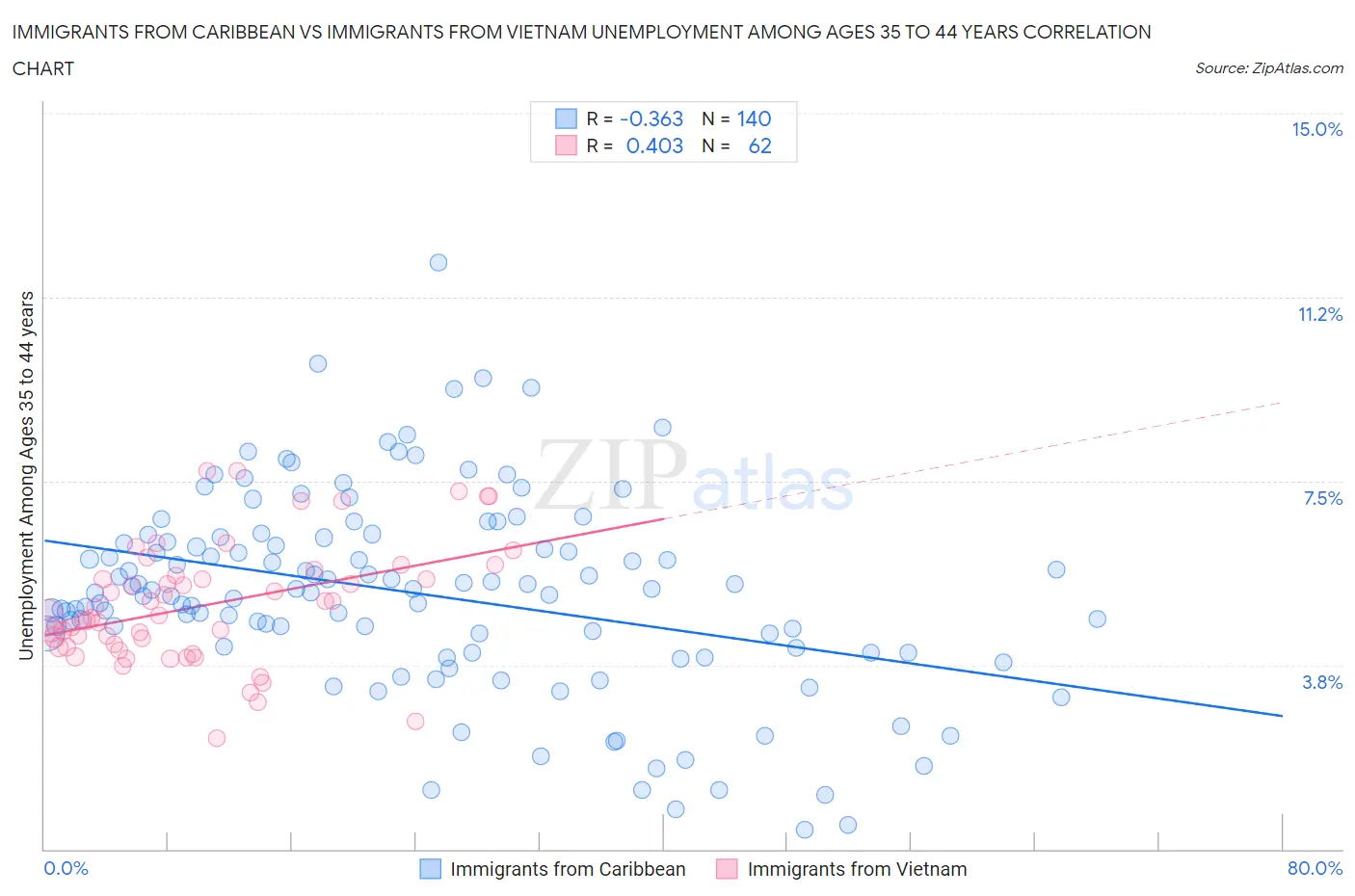 Immigrants from Caribbean vs Immigrants from Vietnam Unemployment Among Ages 35 to 44 years