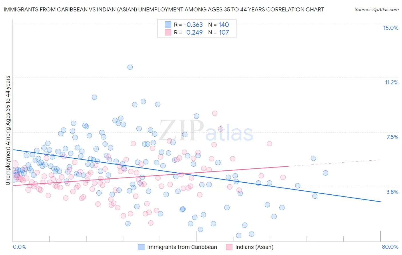 Immigrants from Caribbean vs Indian (Asian) Unemployment Among Ages 35 to 44 years