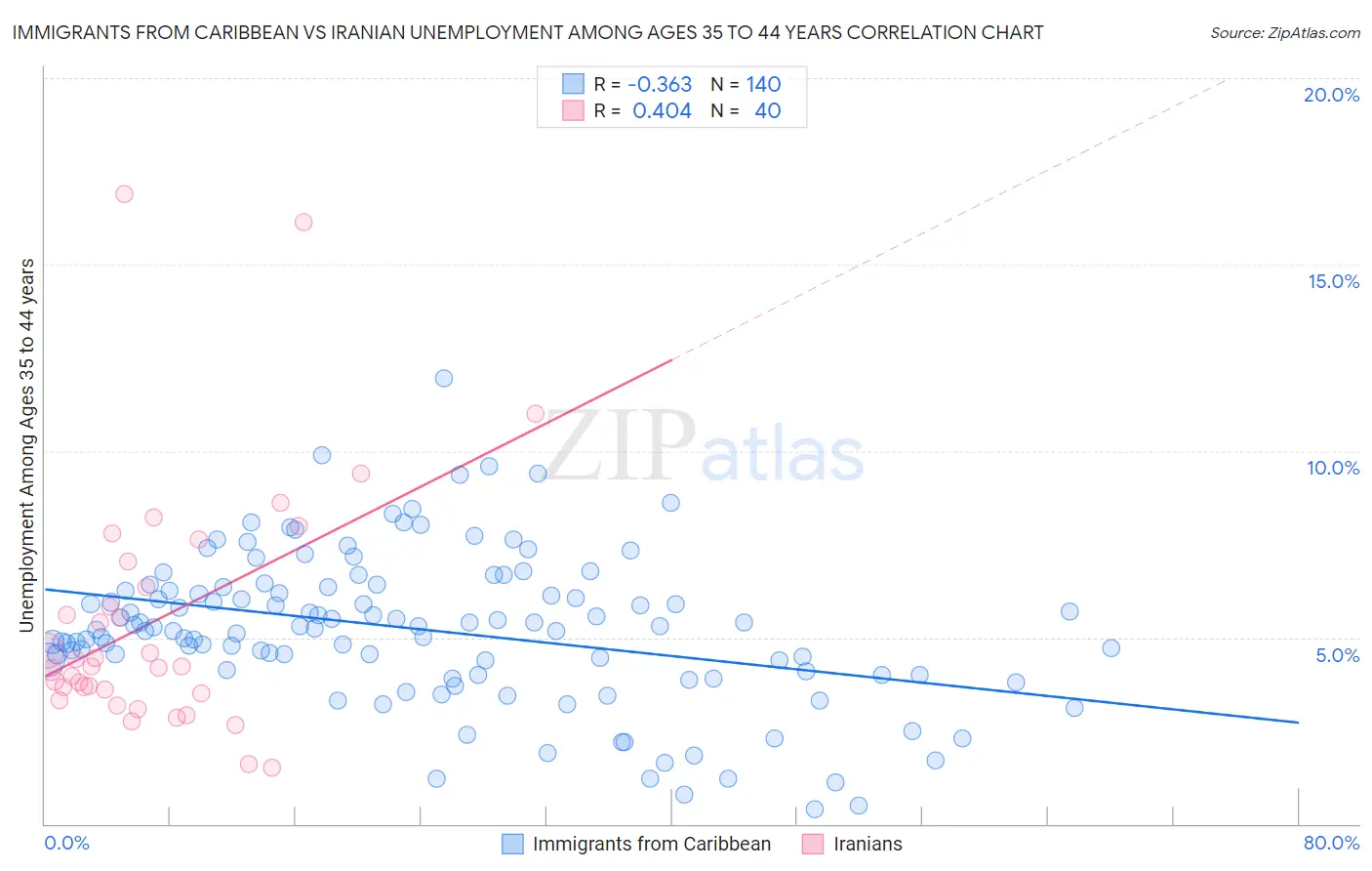 Immigrants from Caribbean vs Iranian Unemployment Among Ages 35 to 44 years