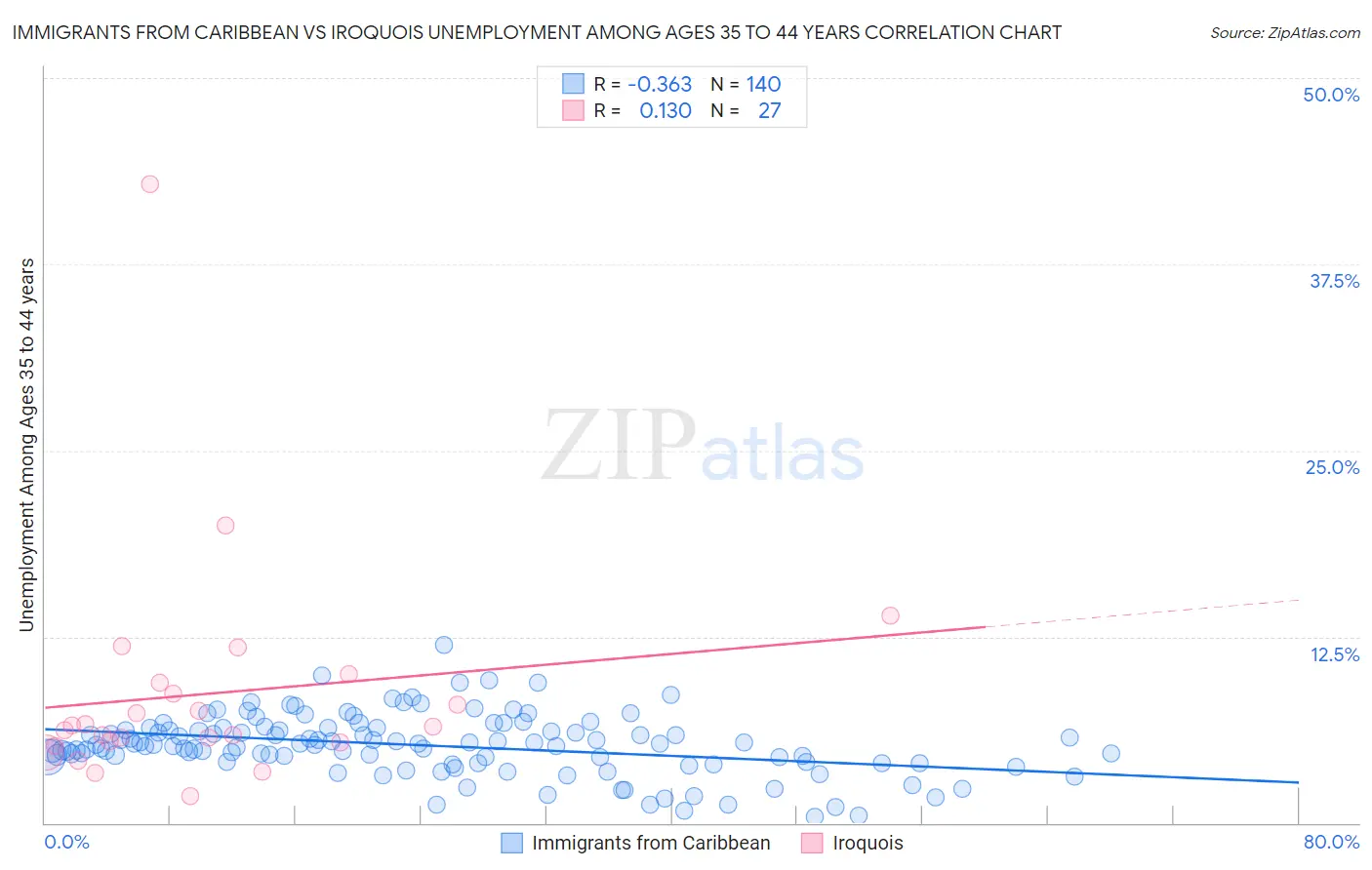 Immigrants from Caribbean vs Iroquois Unemployment Among Ages 35 to 44 years